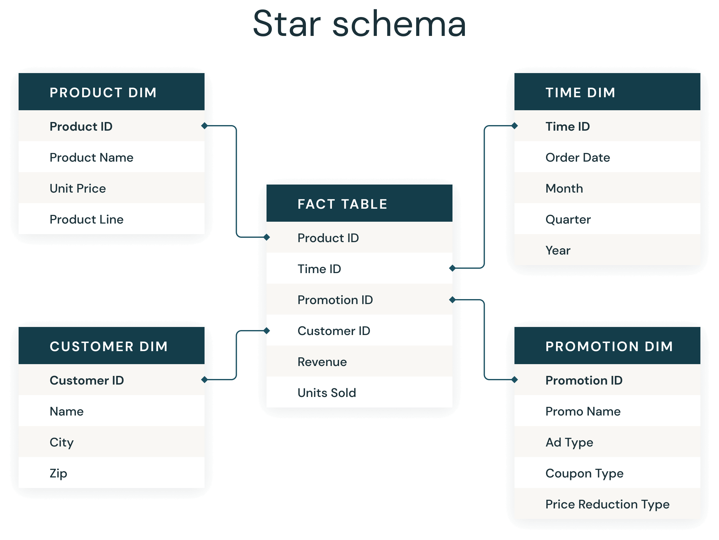 Star schema